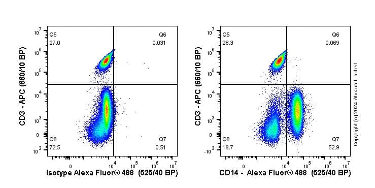Anti-CD14 antibody [SP192](AB183322)