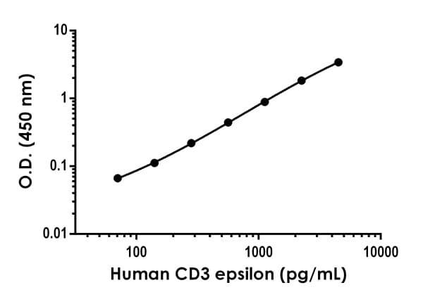 Human CD3 Epsilon ELISA Kit(AB277708)