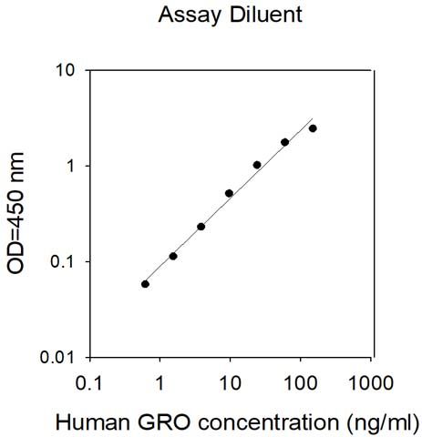Human GRO ELISA Kit(ab313969)