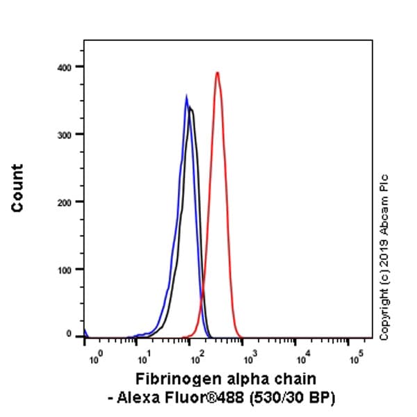 Anti-Fibrinogen alpha chain antibody [EPR2919](AB92572)