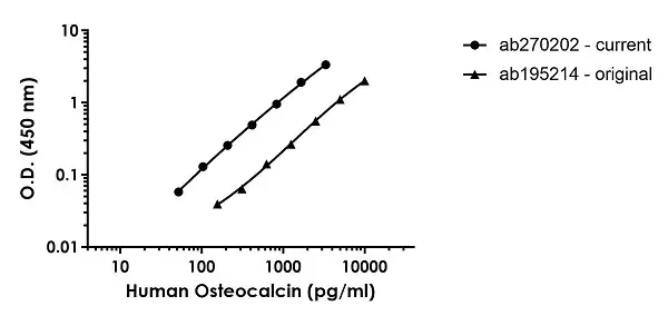 Human Osteocalcin ELISA Kit(AB270202)