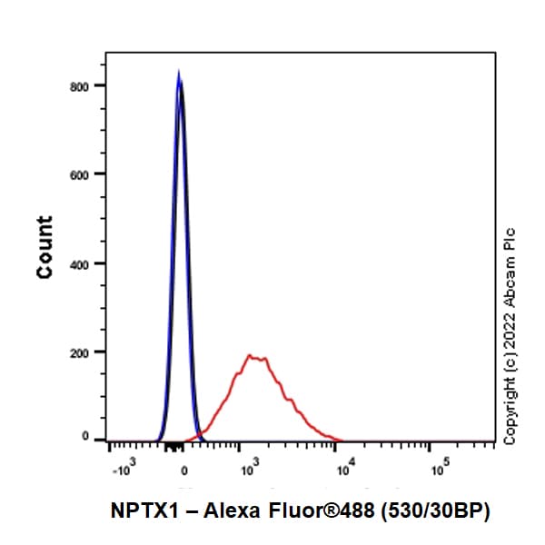 Np I Antibody Epr25683 17 Ab300404  Flow Cytometry Intracellular Img400548