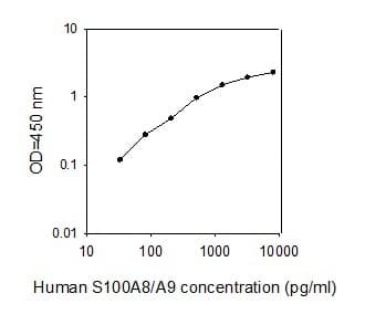 Human Calprotectin ELISA kit (S100A8/S100A9)(AB267628)