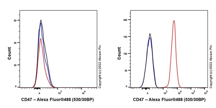 Cd47 Antibody Epr24922 21 Ab300124  Flow Cytometry Img449070