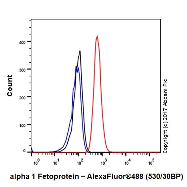 Anti-alpha 1 Fetoprotein antibody [EPR20667] - BSA and Azide free(AB238439)