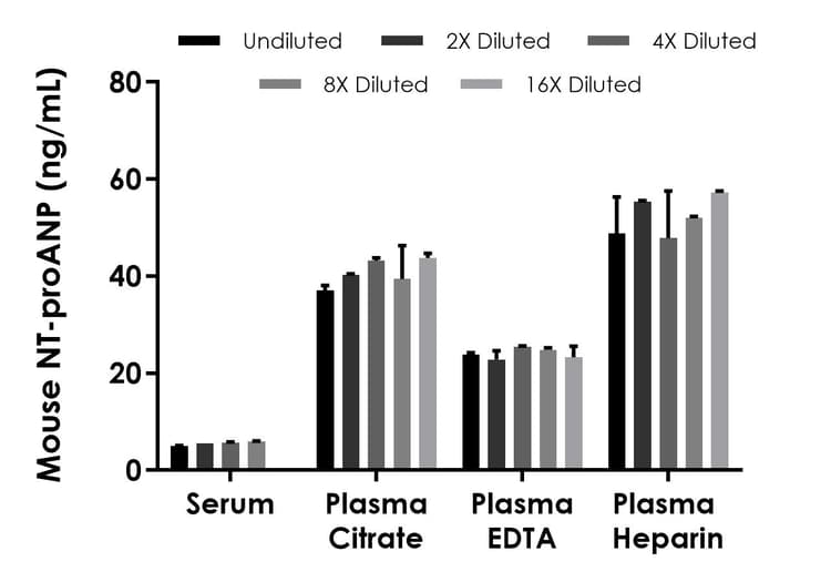 Mouse NT-ProANP ELISA Kit(AB267800)