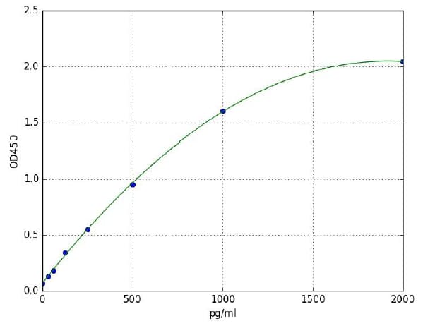 Mouse Alkaline Phosphatase ELISA Kit(AB285274)