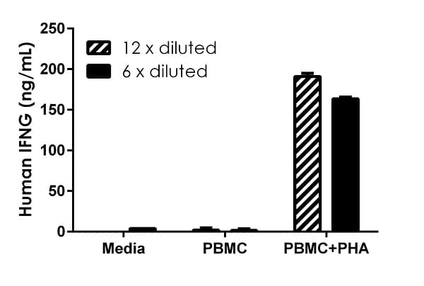 Human IFN gamma ELISA Kit(AB174443)