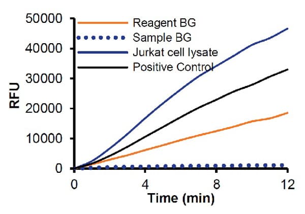 Adenosine Deaminase (ADA) Activity Assay Kit (Fluorometric)(AB204695)