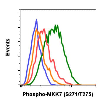 Mkk7 Phospho S271 T275 Antibody Mkk7s271t275 R4f9 Ab278704  Flow Cytometry Img27079