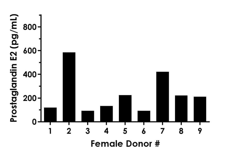 Prostaglandin E2 ELISA Kit - Extracellular(ab316263)