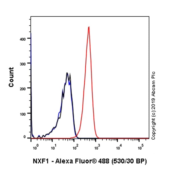Nxf1 Antibody Epr8009 Bsa And Azide Free Ab248319  Flow Cytometry Intracellular Img37839