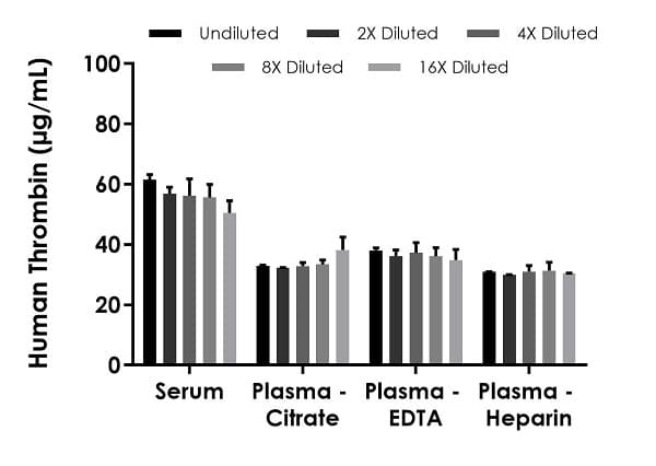 Human Thrombin ELISA Kit(AB270210)
