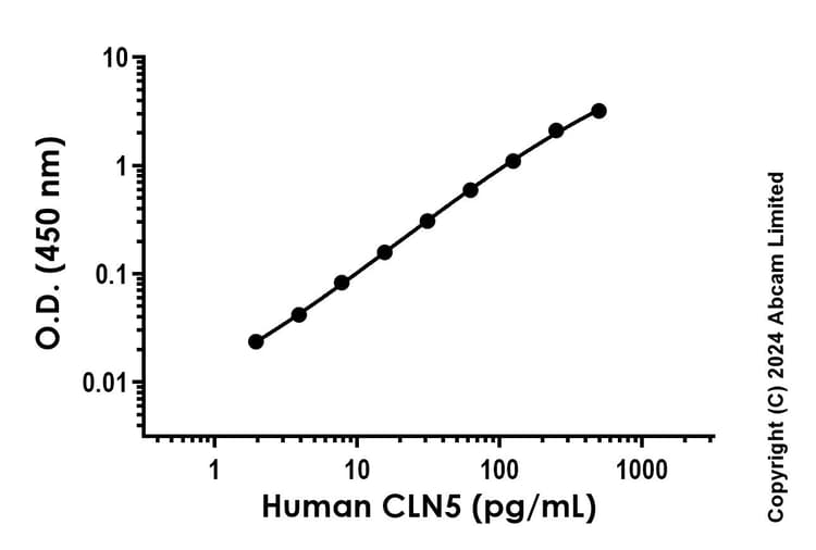 Cln5 Antibody Epr26745 11 Bsa And Azide Free Capture Ab321915  Sandwich Elisa Img435918
