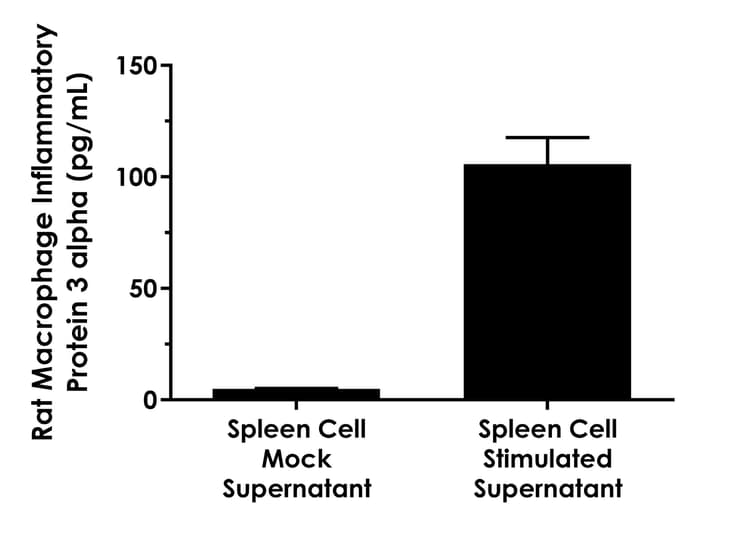 Rat Macrophage Inflammatory Protein 3 alpha ELISA Kit(AB289902)