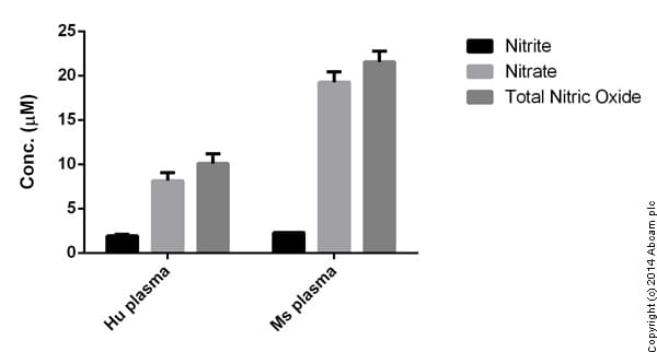 Nitric Oxide Assay Kit (Colorimetric)(ab65328)