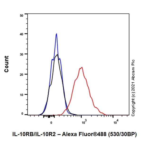 Il 10rb Il 10r2 Antibody Epr24691 11 Bsa And Azide Free Ab280572  Flow Cytometry Img26631