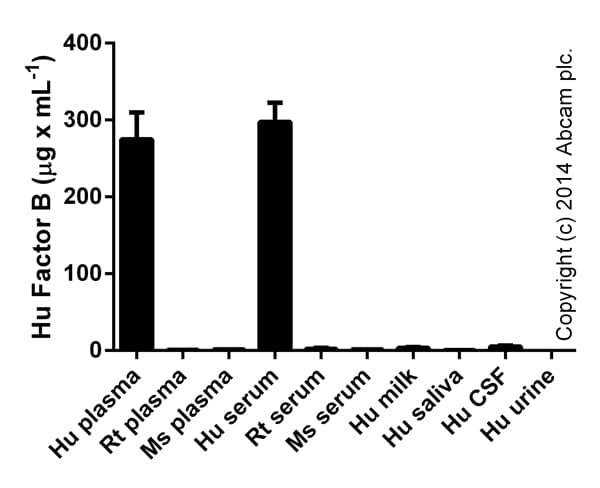 Human Factor B ELISA Kit(AB137973)