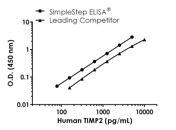 Human TIMP2 ELISA Kit(AB270213)