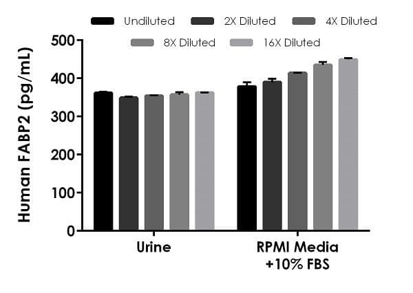 Human FABP2 ELISA Kit(AB234566)