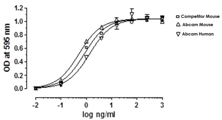 Recombinant human Leptin protein (Active)(AB269249)