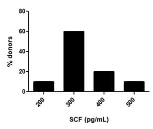 Human SCF ELISA Kit(AB176109)