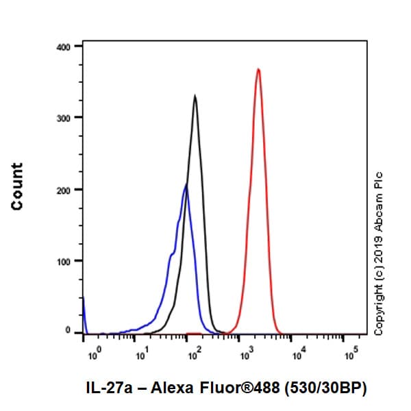 Il 27 A Antibody Epr18247 86 Ab252216  Flow Cytometry Intracellular Img37816