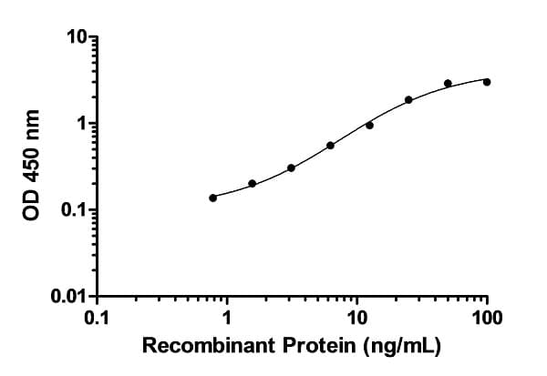 p38 MAPK alpha (pT180/Y182) ELISA Kit(ab221011)
