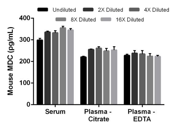 Mouse MDC ELISA Kit (CCL22)(AB204525)