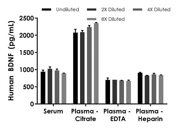 Human BDNF ELISA Kit, Fluorescent(AB229395)
