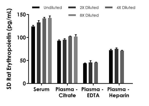 Rat Erythropoietin ELISA Kit (EPO)(AB274398)