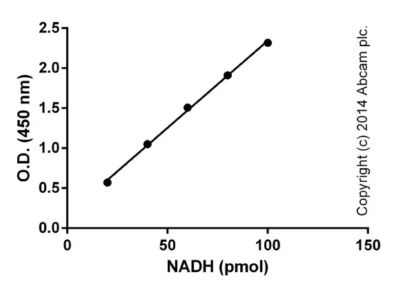 NAD/NADH Assay Kit (Colorimetric)(AB65348)