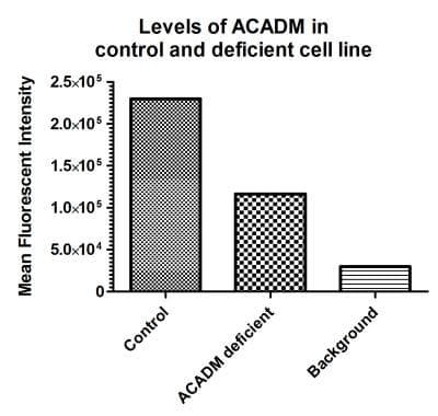 Fatty Acid Oxidation Assay Kit (flow cytometry)(AB118183)