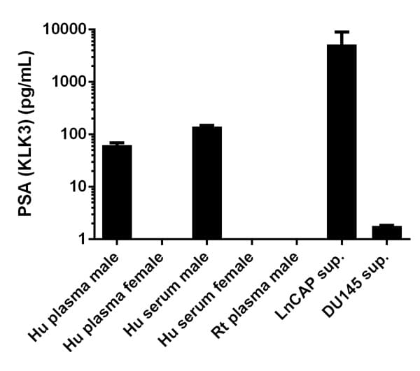 Human PSA ELISA Kit (KLK3)(AB113327)
