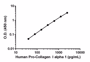 Graph showing the relationship between concentration and absorbance of human Pro-Collagen I alpha 1 standard in a specific buffer.