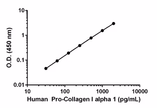Human pro-collagen I alpha 1 standard curve in sample diluent NS