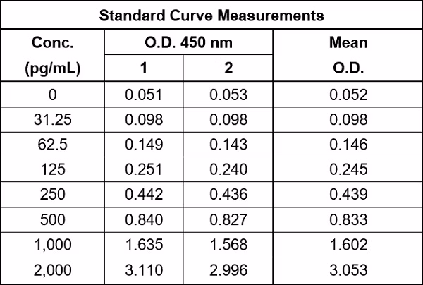 Raw data table for human Pro-Collagen I alpha 1 standard curve in Sample Diluent NS.