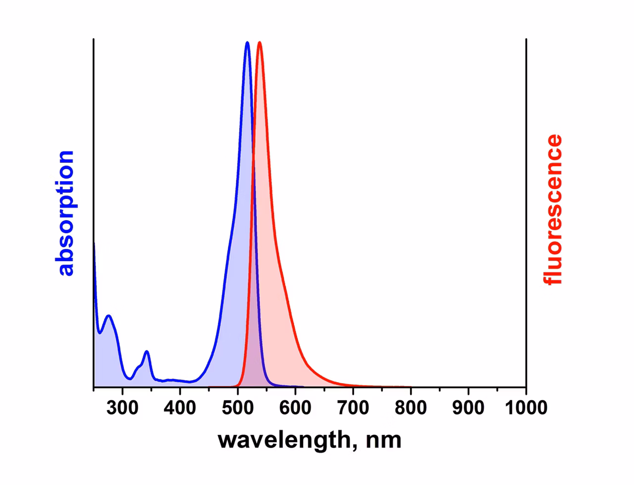 Leica Microsystems Atto 520 Spectrum Image2