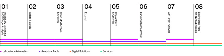 Gene Editing Timeline