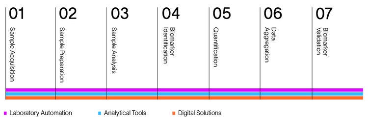 timeline-biomarker