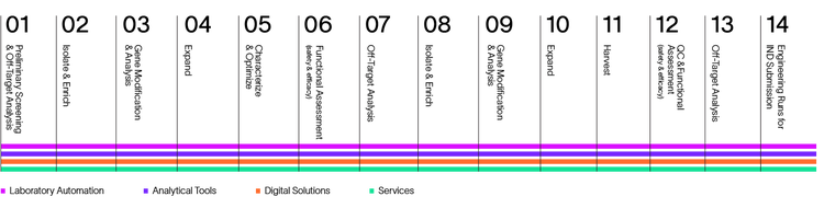 Gene Editing Timeline