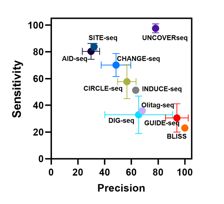 Comparative analysis of UNCOVERseq to other nomination technologies
