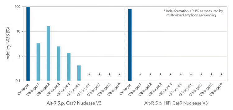 Alt-R S.p. HiFi Cas9 Nuclease V3 facilitates near-WT on target editing potency and reduces off-target site editing.